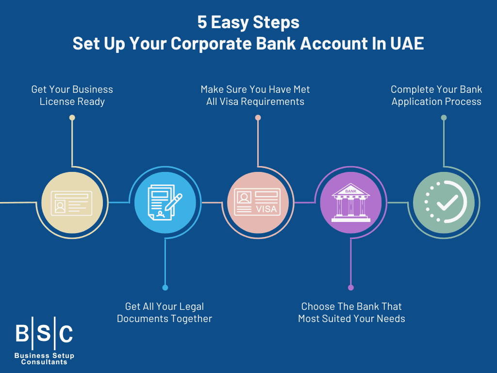 5 steps to open corporate bank account