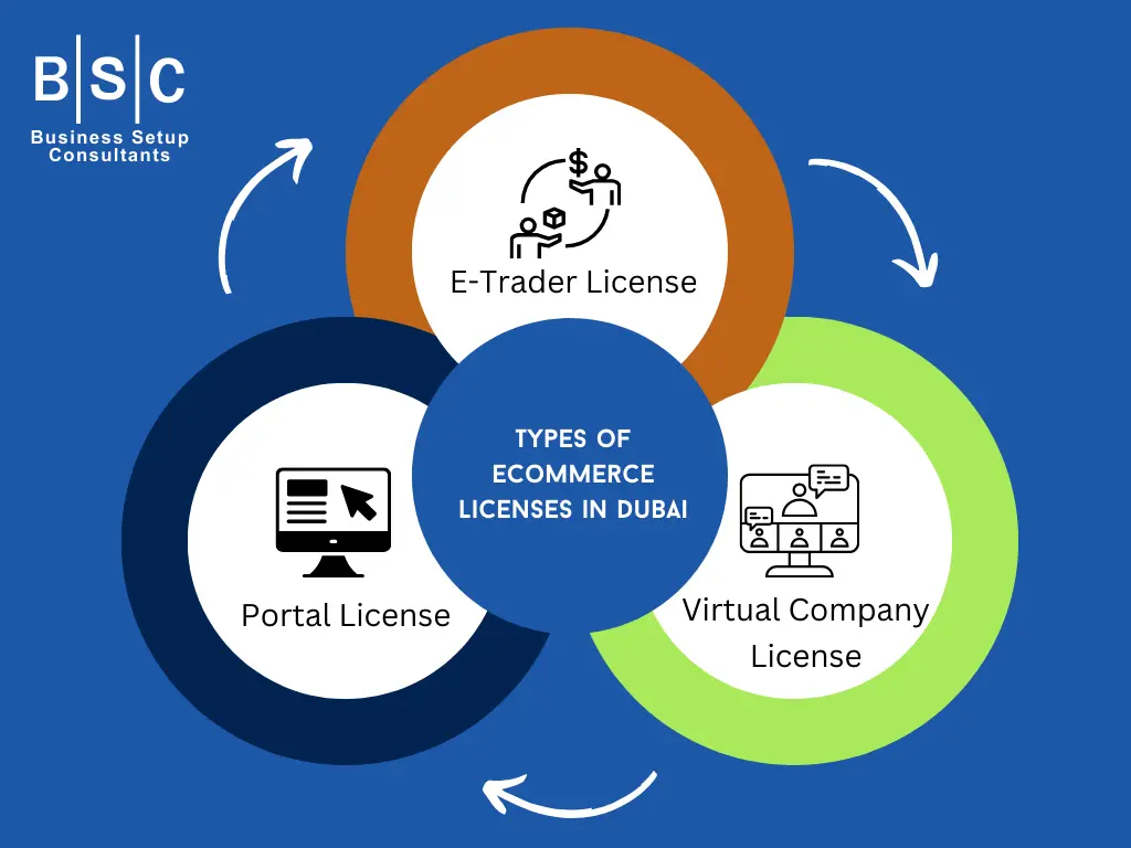 eCommerce license in Dubai