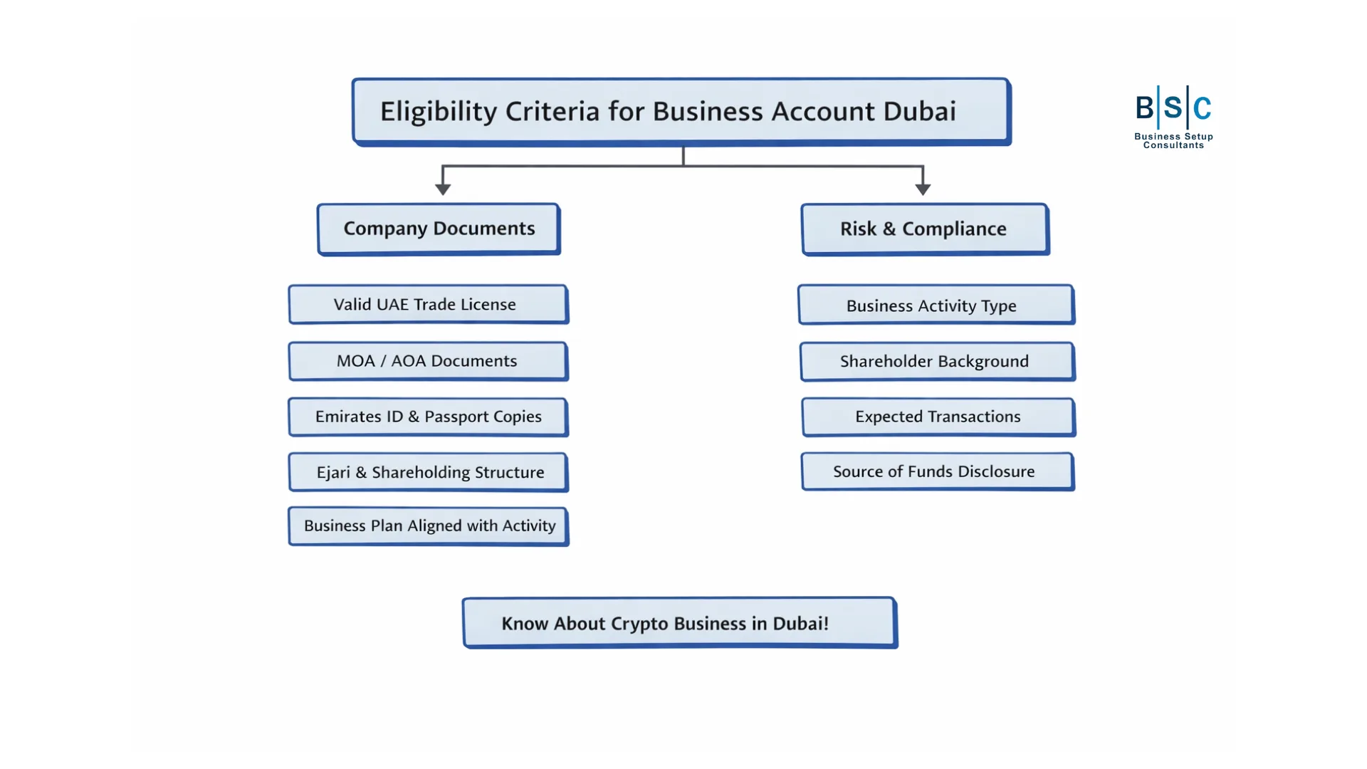 Which Bank Offer business bank account Dubai for Startups