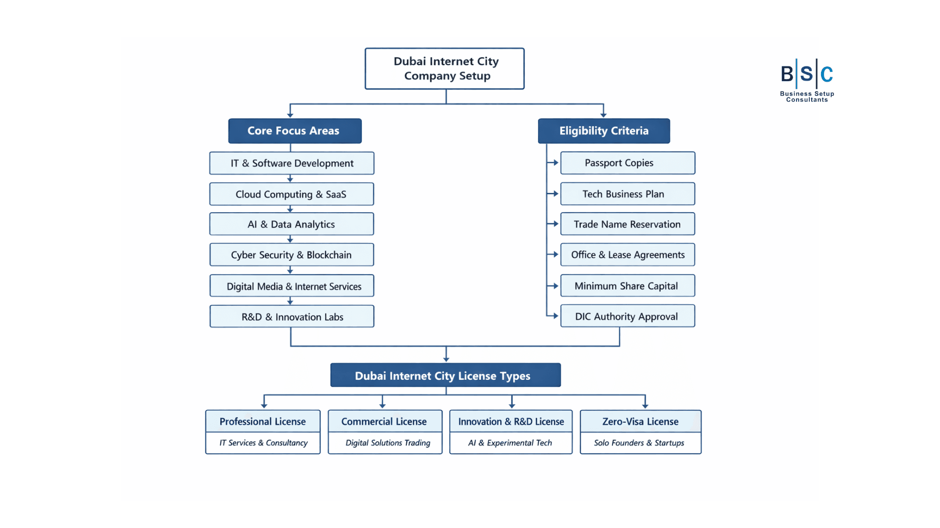 dubai internet company setup