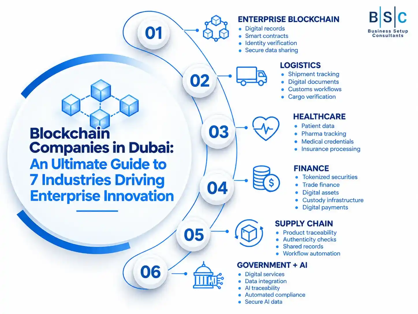 Infographic listing key industries where blockchain companies in Dubai apply smart contracts, tracking, data security, and automated workflows.