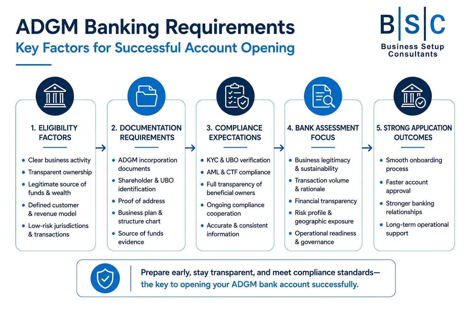 Key_Factors_ADGM Bank Account Requirements After Setting Up a Company in the UAE