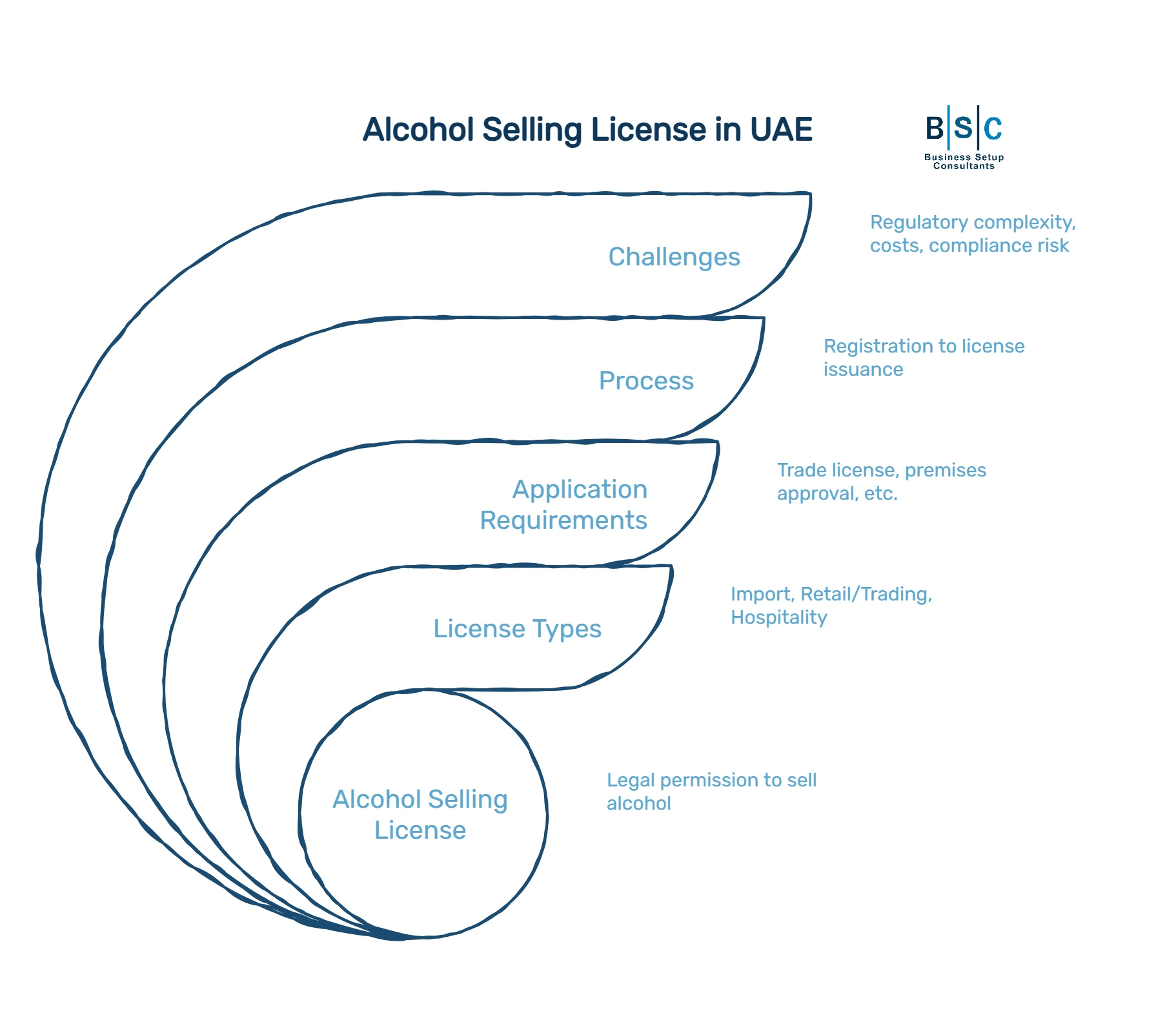 Alcohol Selling License in UAE Complete Guide for Restaurants, Bars & Retail Businesses