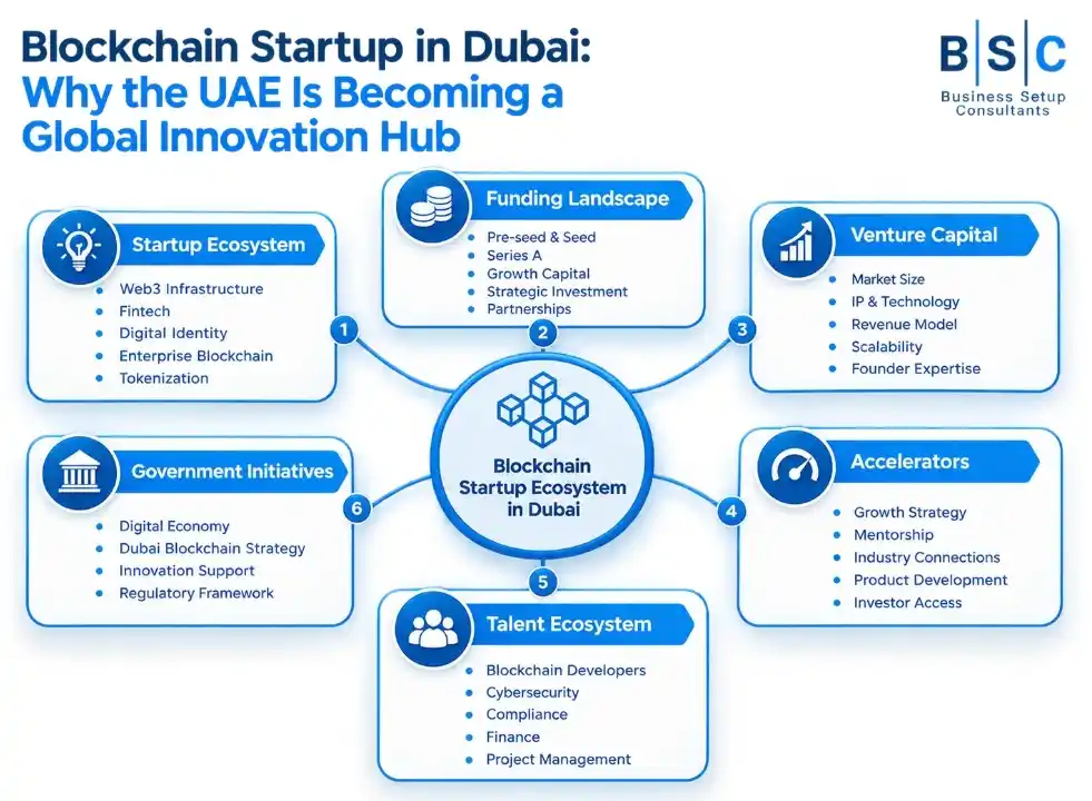 Infographic detailing the blockchain startup in Dubai ecosystem, highlighting funding, venture capital, accelerators, talent, and government initiatives.