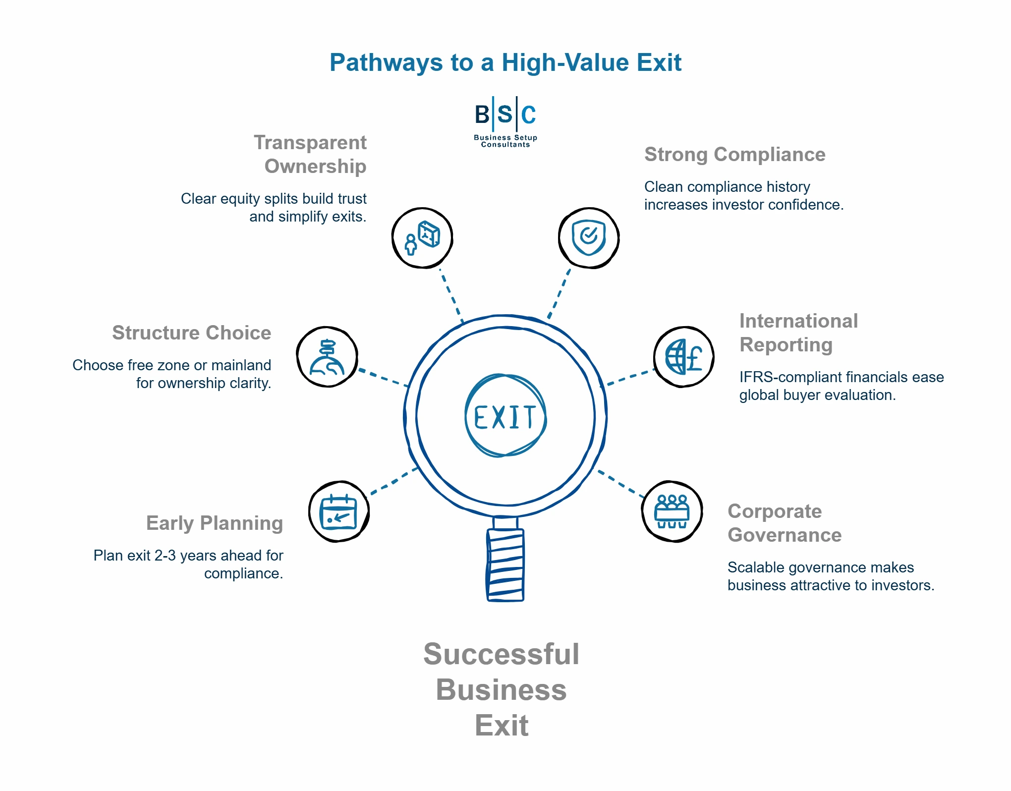 Business Exit Strategy UAE