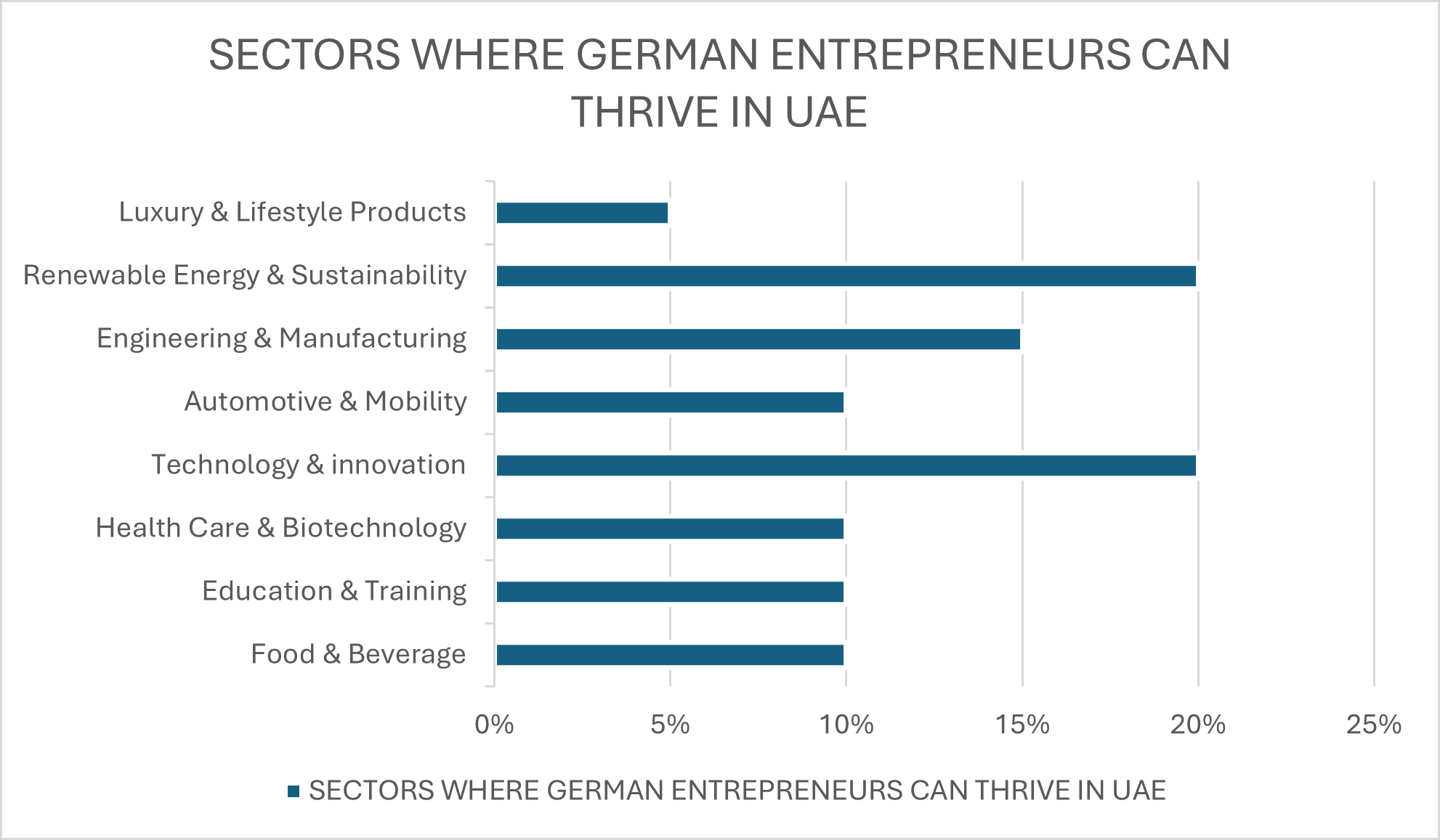 Key sectors where German entrepreneurs thrive in the UAE