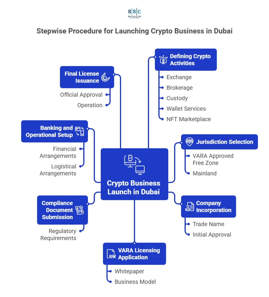 How To Start a Crypto Business in Dubai: Step-by-step Guide