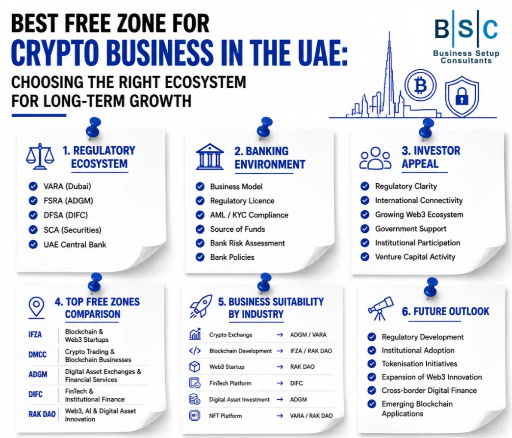 Infographic outlining factors for choosing Best free zone for crypto business in the UAE, covering regulations, banking, investor appeal, free zone comparisons, and suitability.