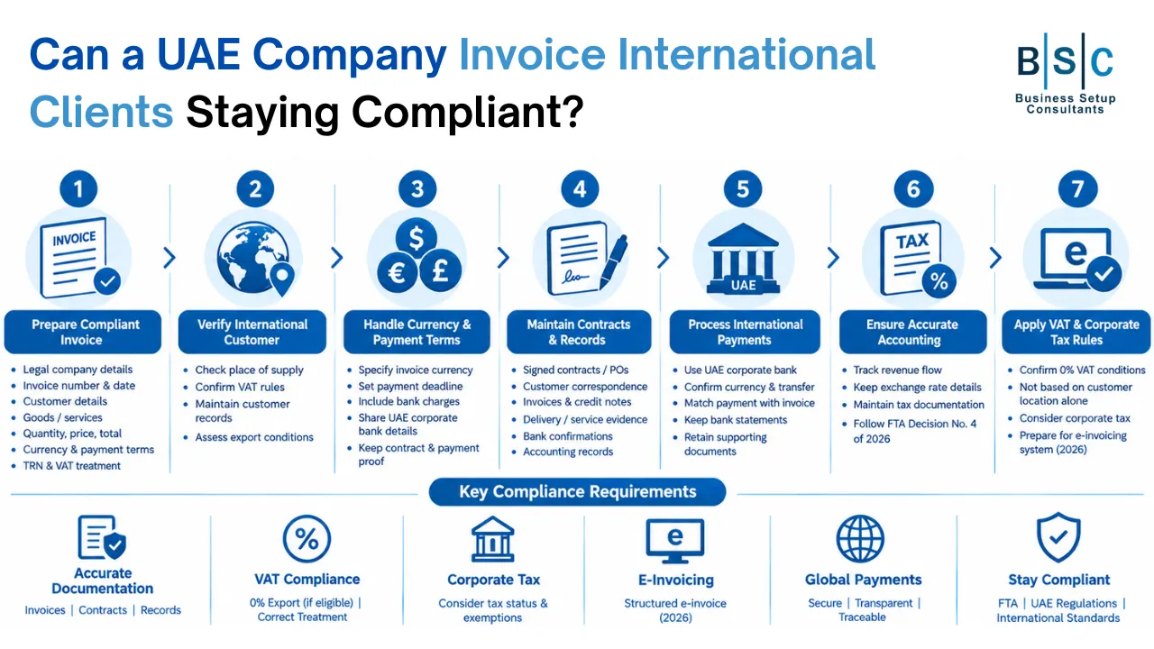 An infographic by on Can a UAE Company Invoice International Clients Staying Compliant? by BSC Business Setup Consultants outlines a 7-step guide for UAE companies to invoice international clients compliantly. It details key steps, tax rules, and compliance requirements using blue and white icons and structured text blocks.