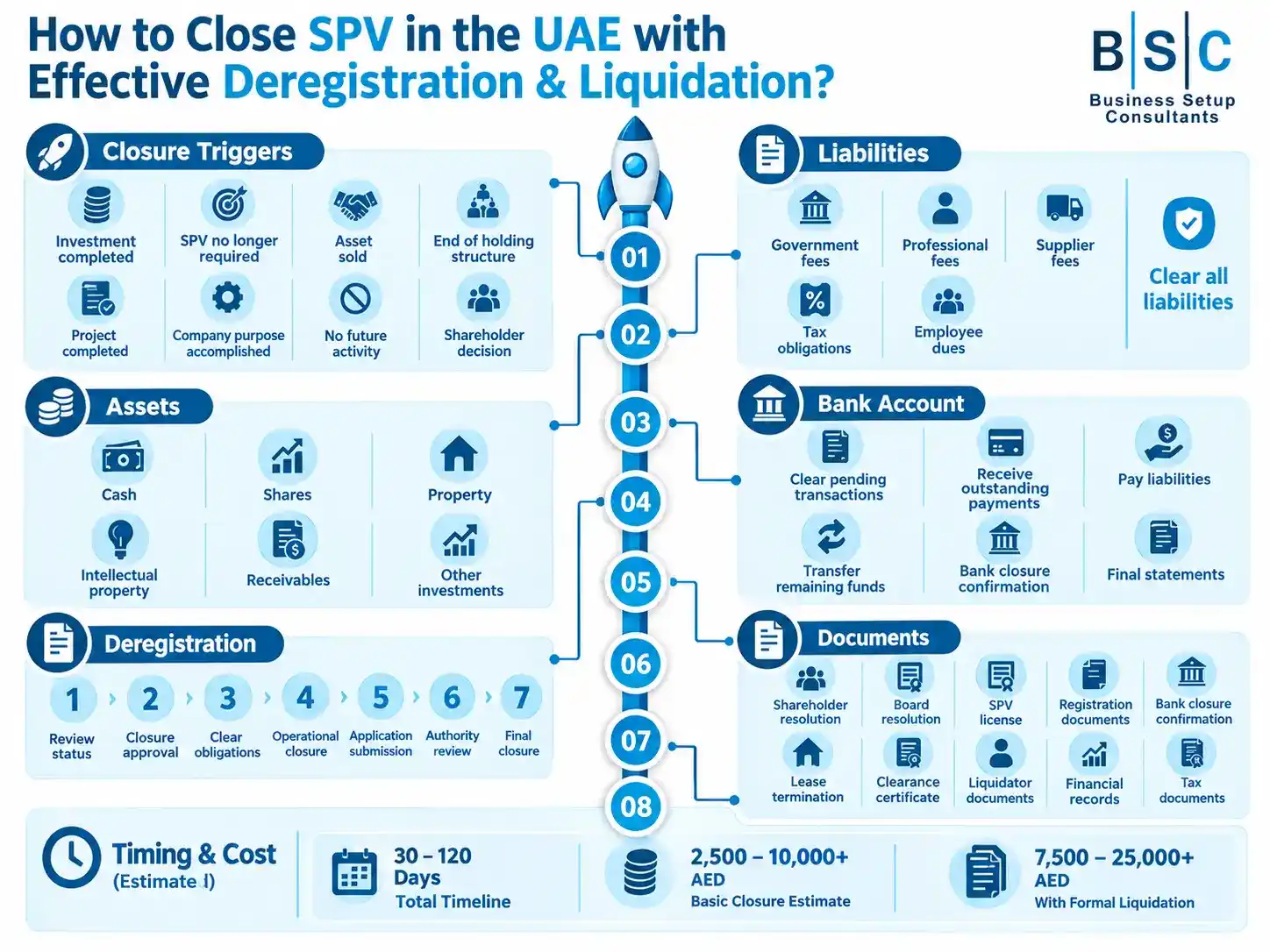 A detailed infographic illustrating the multi-step process for closing an SPV in the UAE via deregistration and liquidation.