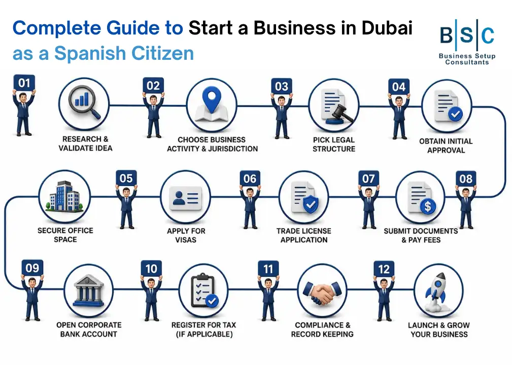 Complete guide to start a business in Dubai as a Spanish citizen in 2026, illustrated as a 12-step 3D business setup roadmap covering licensing, jurisdiction, visas, banking, compliance, and business launch.