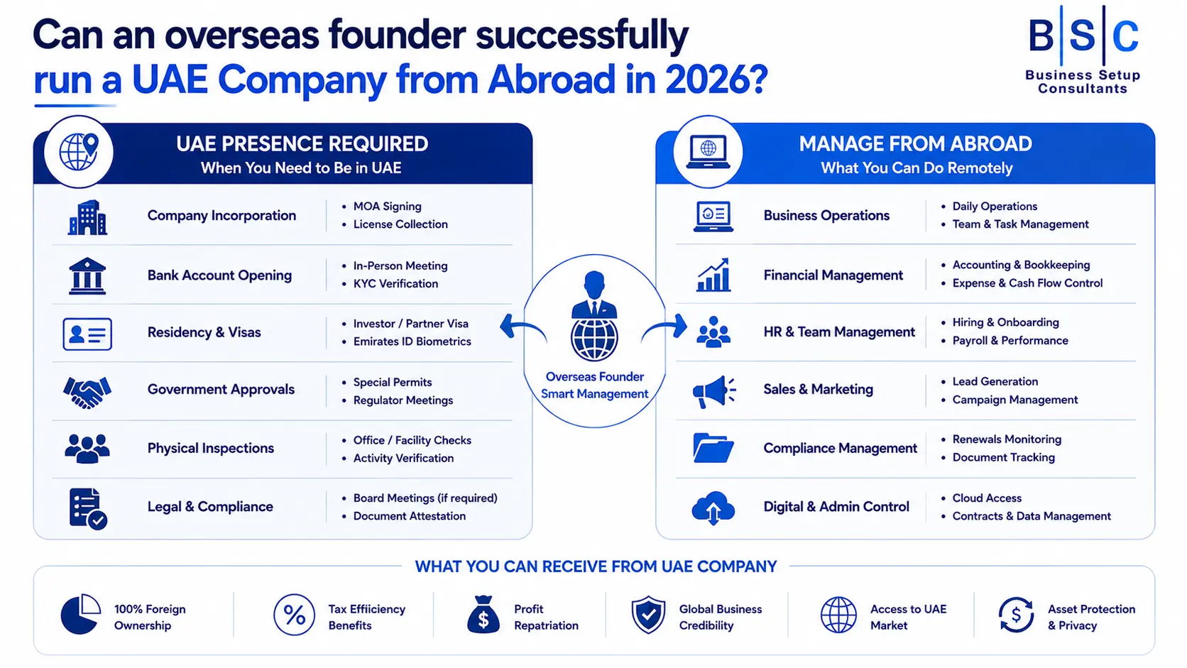 Infographic explaining how an overseas founder can run a UAE company from abroad in 2026, with two columns showing UAE presence requirements such as incorporation, banking, visas, approvals and inspections, alongside remote activities including operations, finance, HR, marketing, compliance and digital administration.