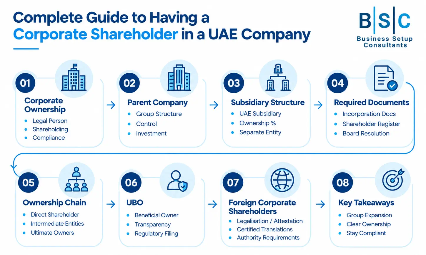 An infographic guide on having a corporate shareholder in a UAE company, mapping an eight-step process from corporate ownership and required documents to ownership chains and key compliance takeaways.