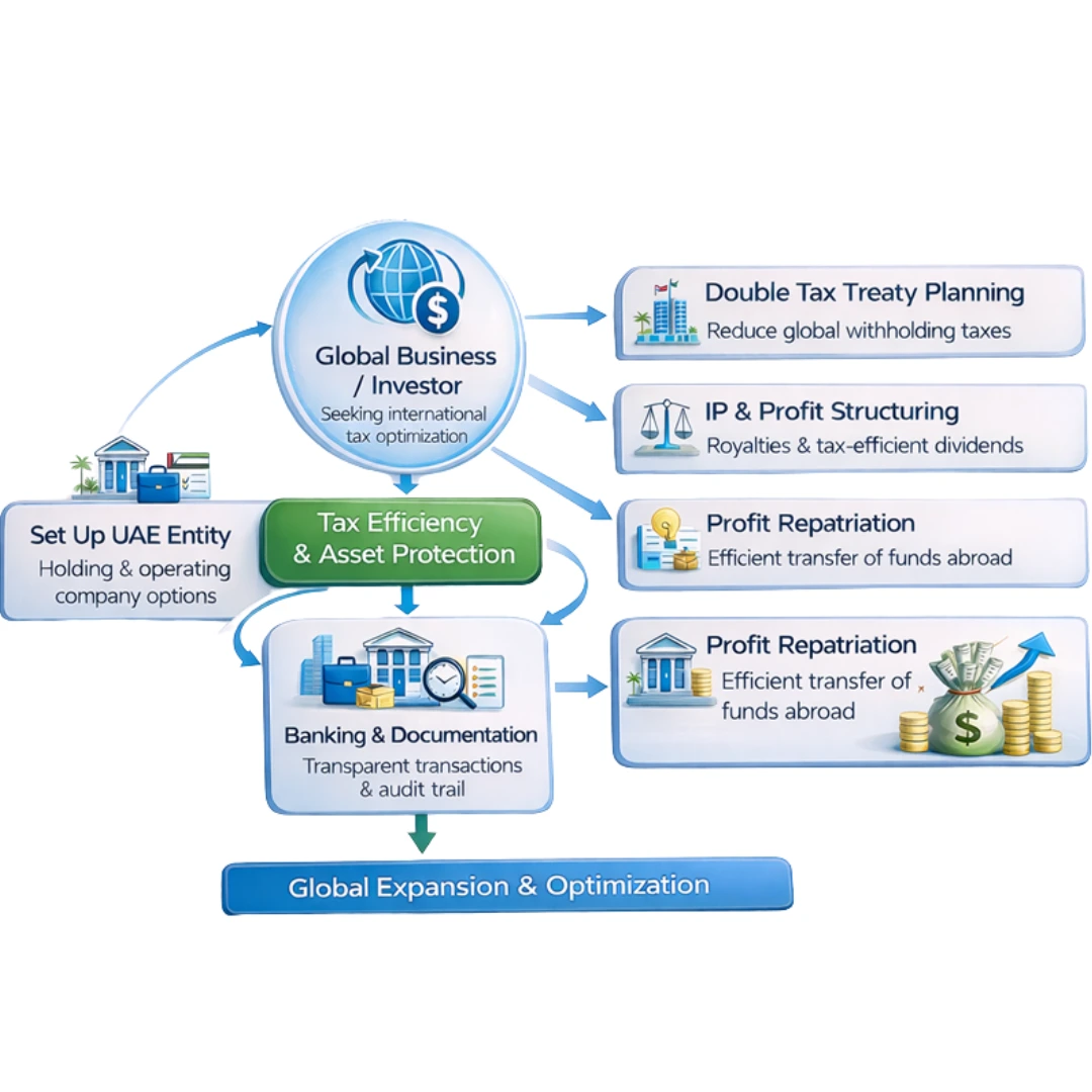 Cross-Border Tax Structuring UAE