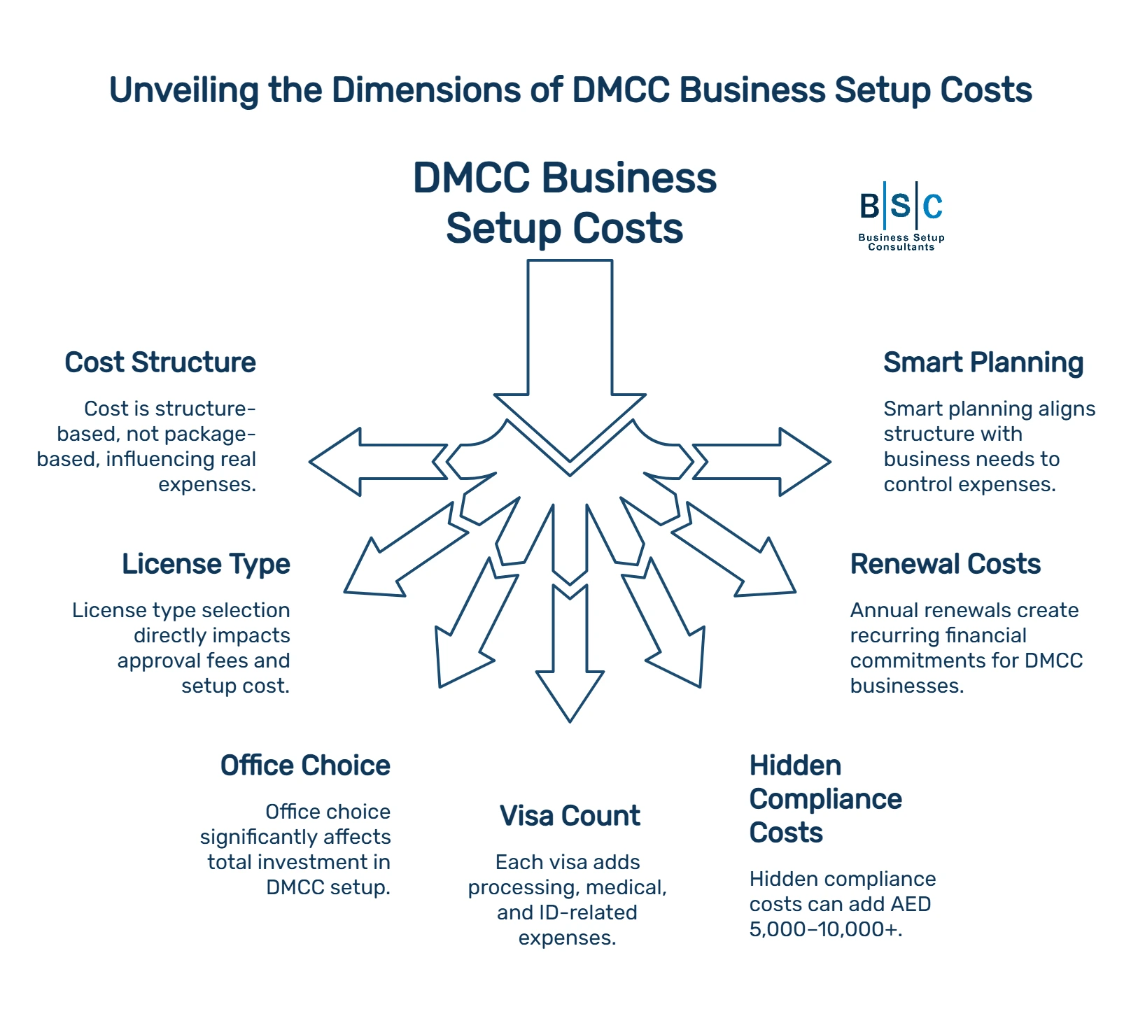 DMCC Business Setup Cost