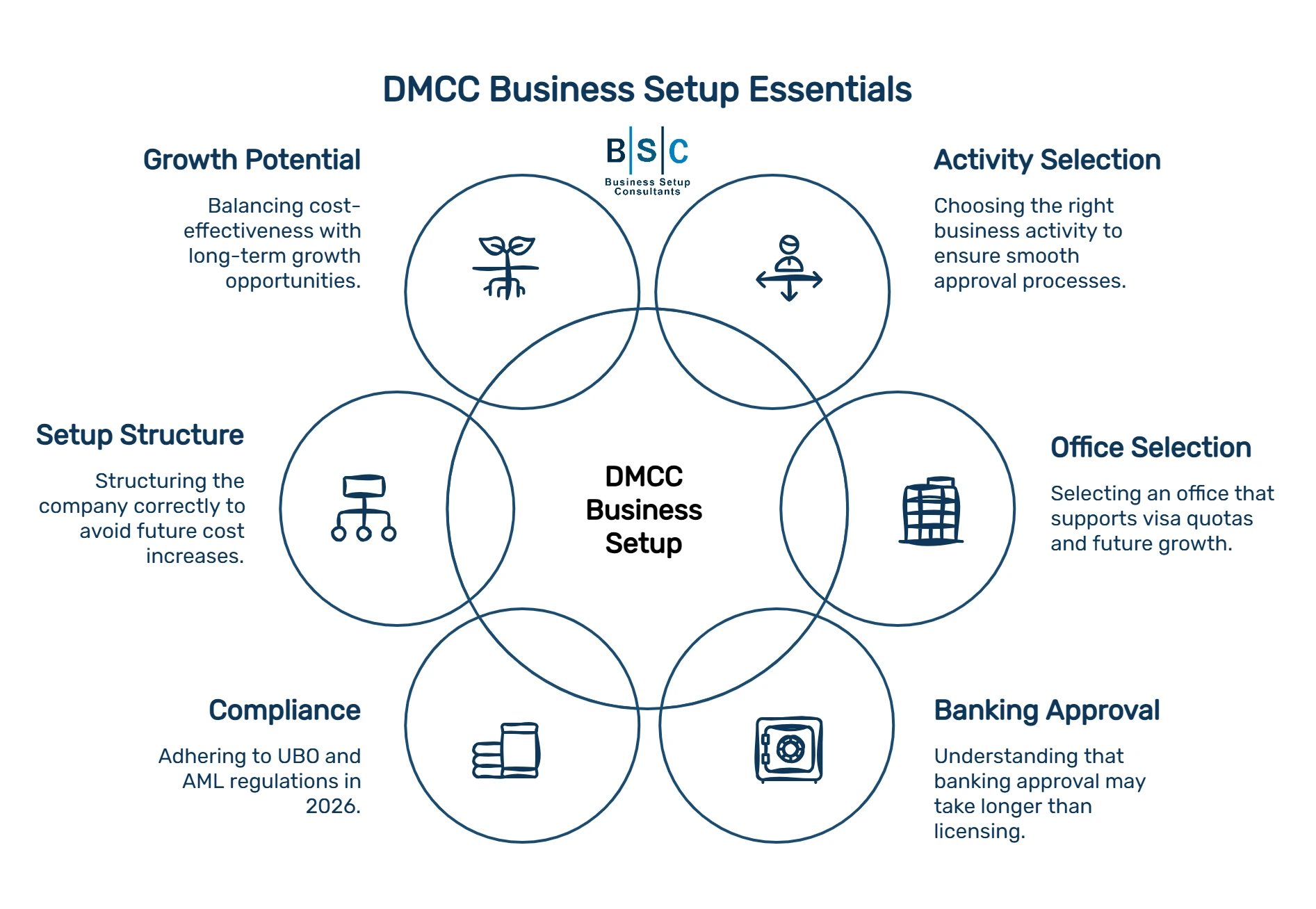DMCC Business Setup Essentials