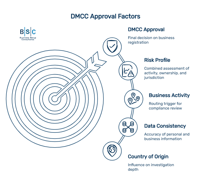 DMCC company registration approvals in Dubai