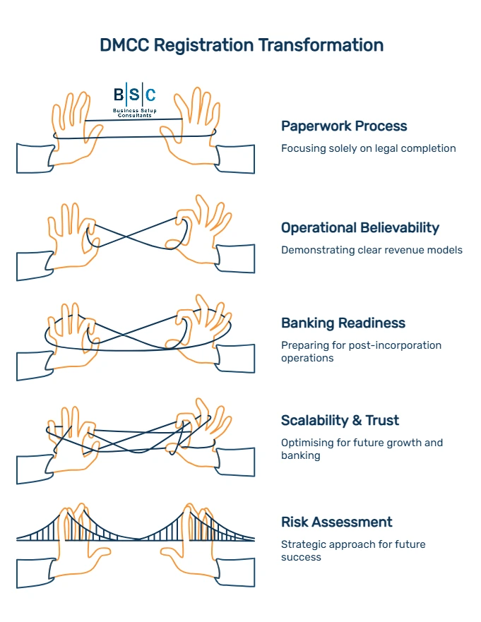 DMCC Company Registration Process