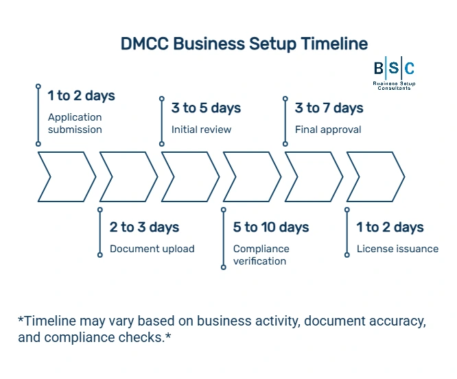 DMCC company registration timeline