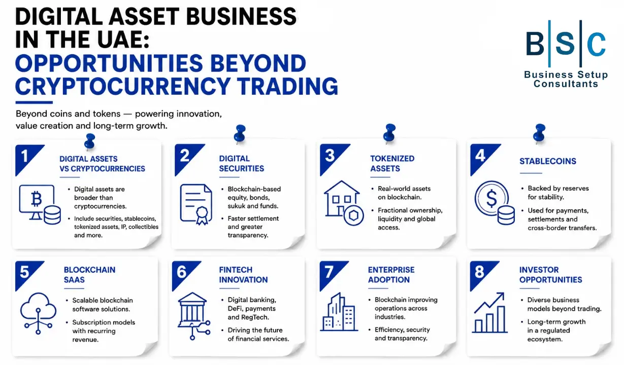 An infographic listing business opportunities, regulations, and growth models for operating a Digital Asset Business in the UAE.