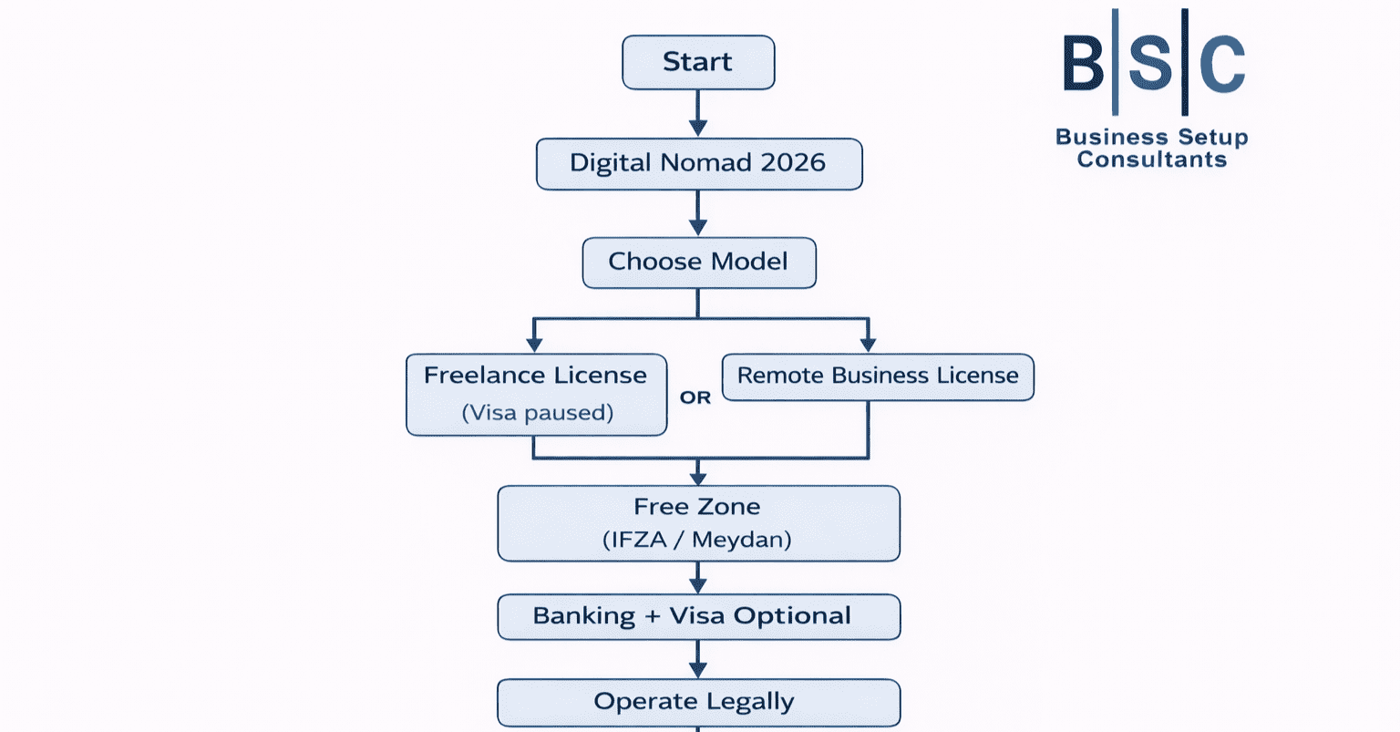 Digital Nomads License