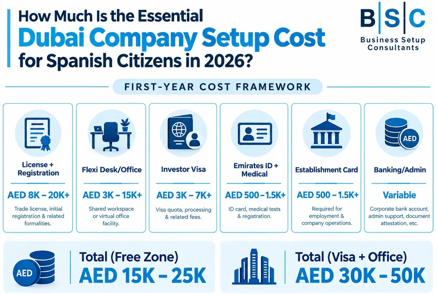 Infographic breakdown detailing the essential Dubai company setup cost for Spanish citizens across key first-year operational categories.