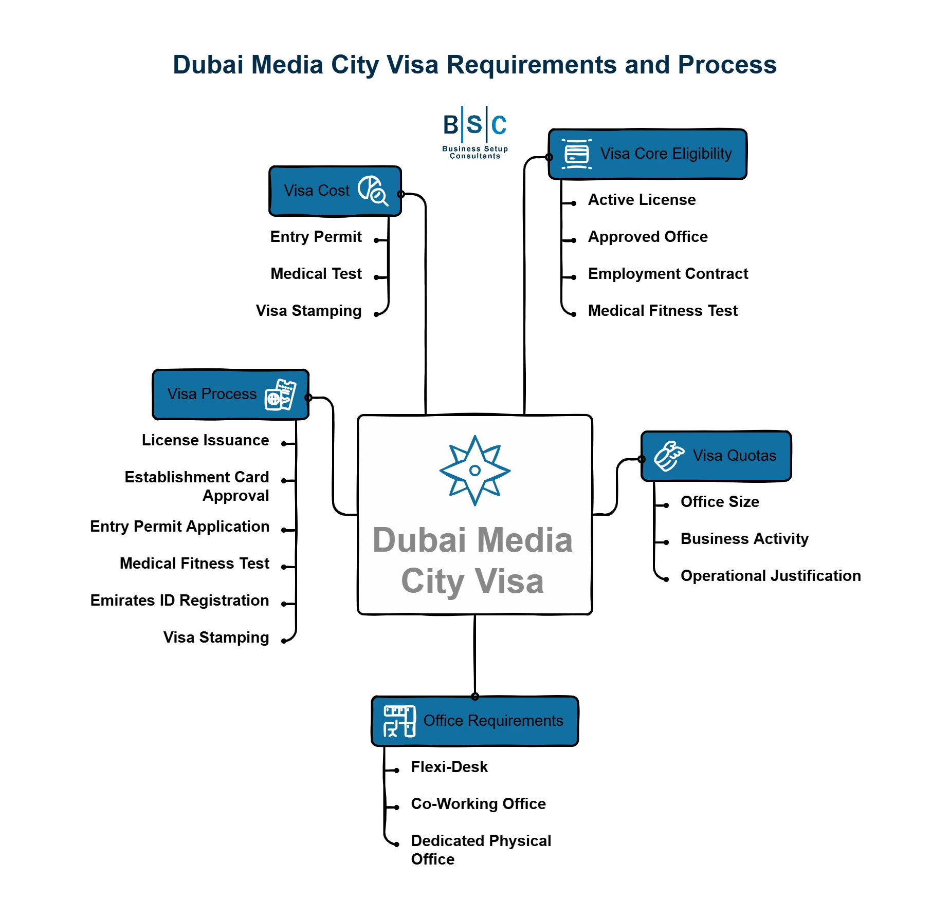 Dubai Media City Visa Requirements and Process