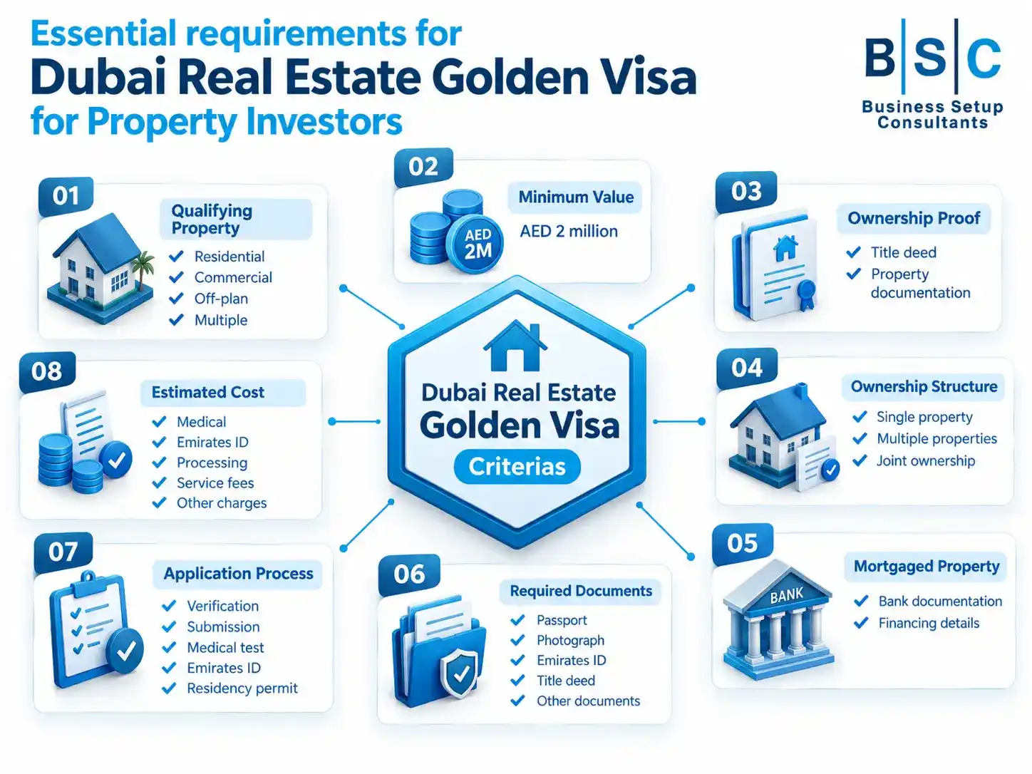 An infographic detailing the criteria for securing a Dubai Real Estate Golden Visa, covering eight key steps from qualifying property types to total estimated costs.