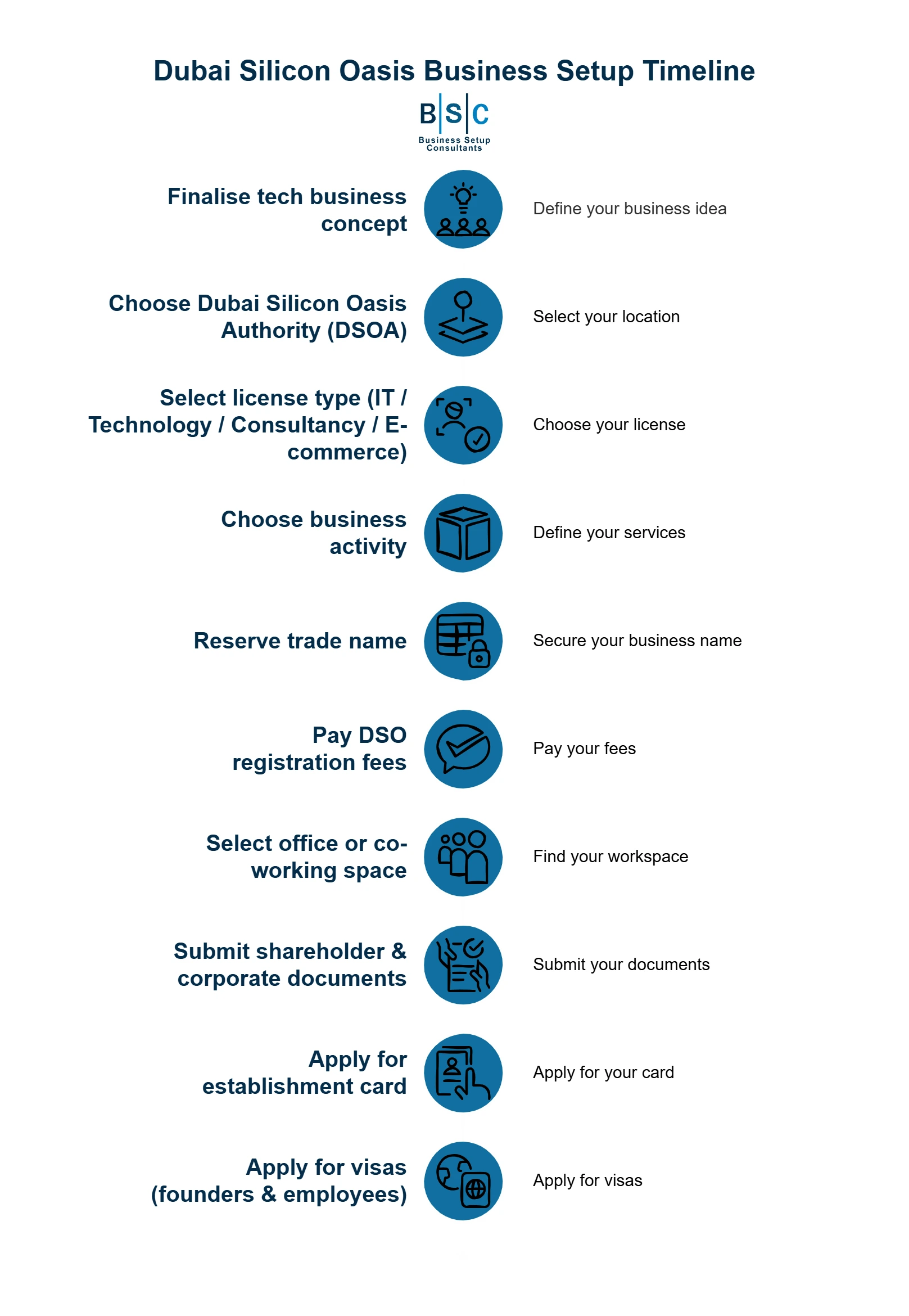 Dubai Silicon Oasis License Cost
