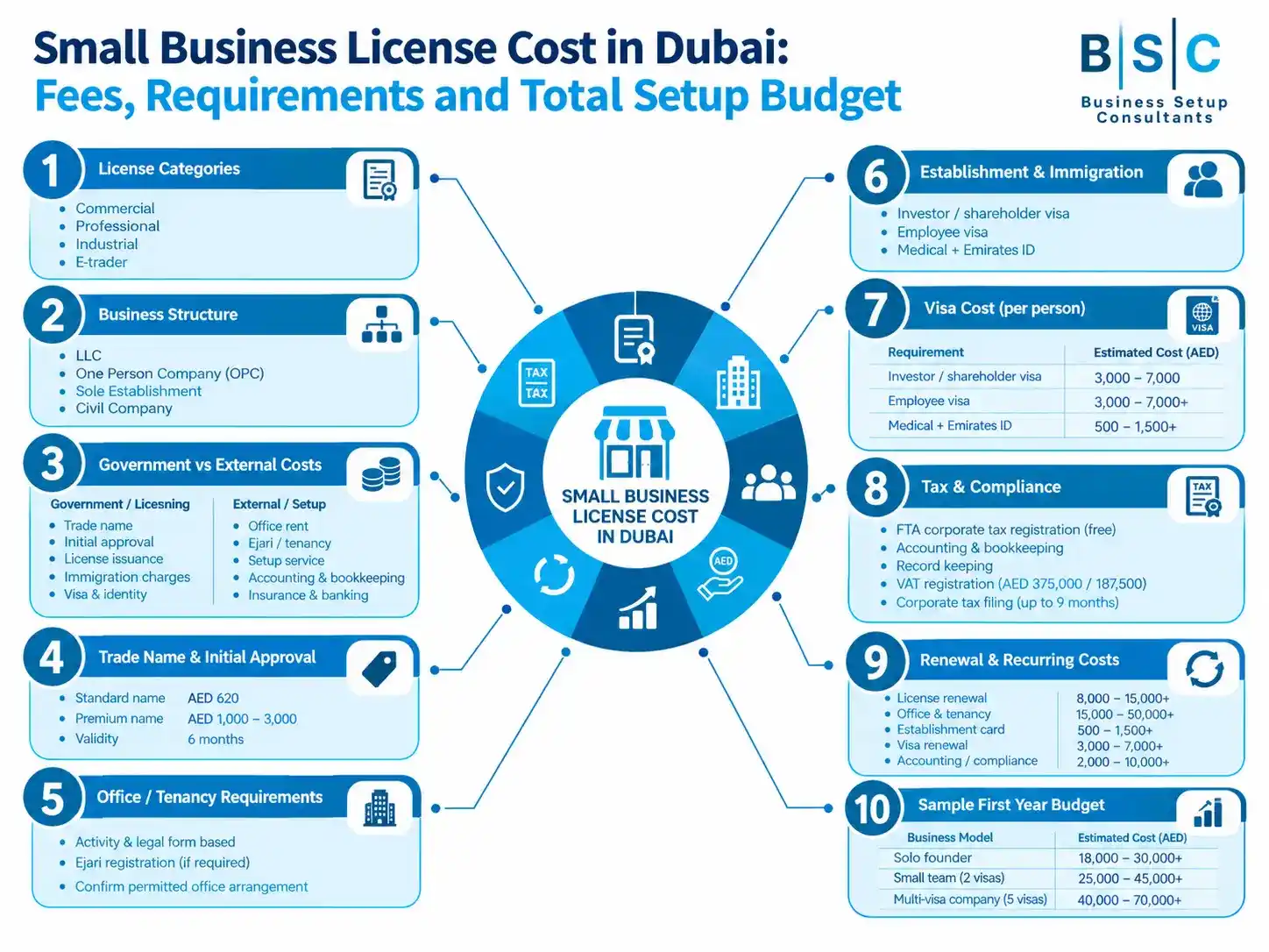 0-step blue infographic detailing essential requirements, categories, and varied budgets, providing a comprehensive guide to understanding the complete small business license cost in Dubai from start to finish.