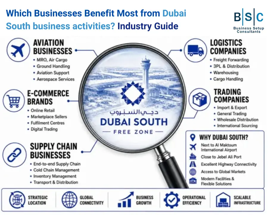 Infographic detailing sectors benefiting from Dubai South business activities, including aviation, logistics, e-commerce, and supply chain.