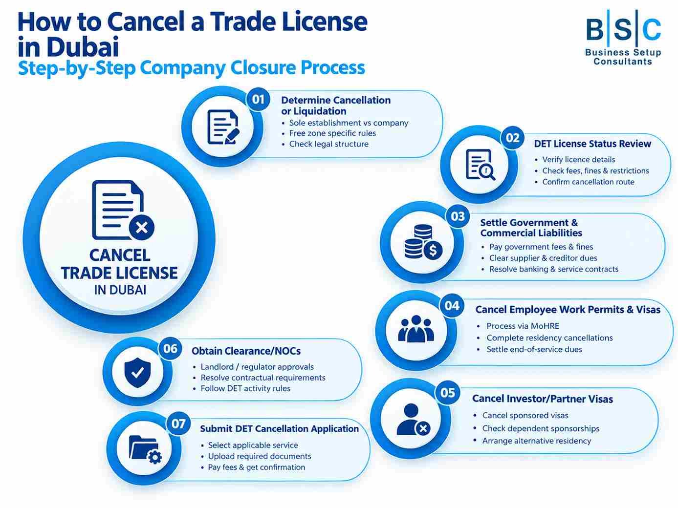 Infographic explaining how to cancel a trade license in Dubai through a step-by-step company closure process.