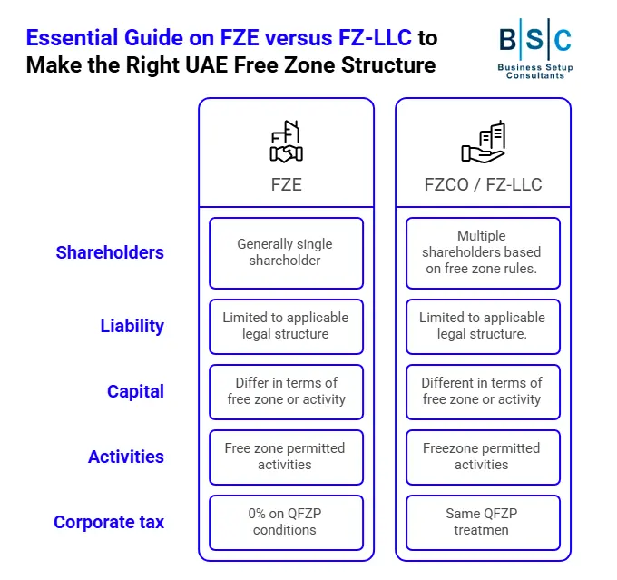 Infographic by Business Setup Consultants comparing UAE Free Zone structures FZE versus FZ-LLC across shareholders, liability, capital, activities, and 0% qualifying corporate tax conditions.