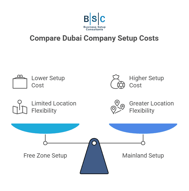 Free zone or Mainland – Which is better for Start a Company in Dubai from UK