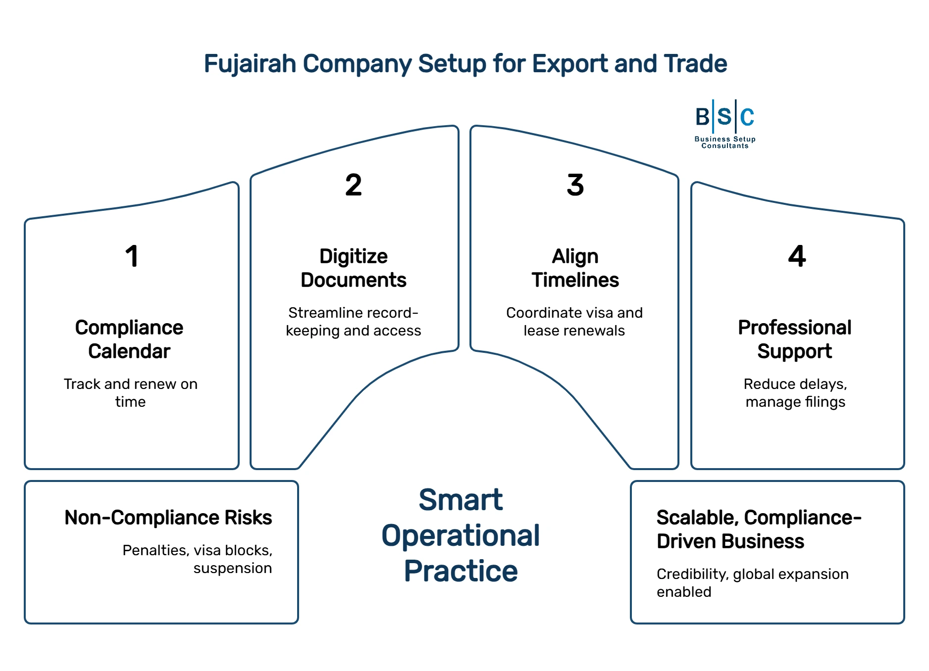 Fujairah Company Setup for Export & Trade Build a Scalable, Compliance-Driven Business Gateway