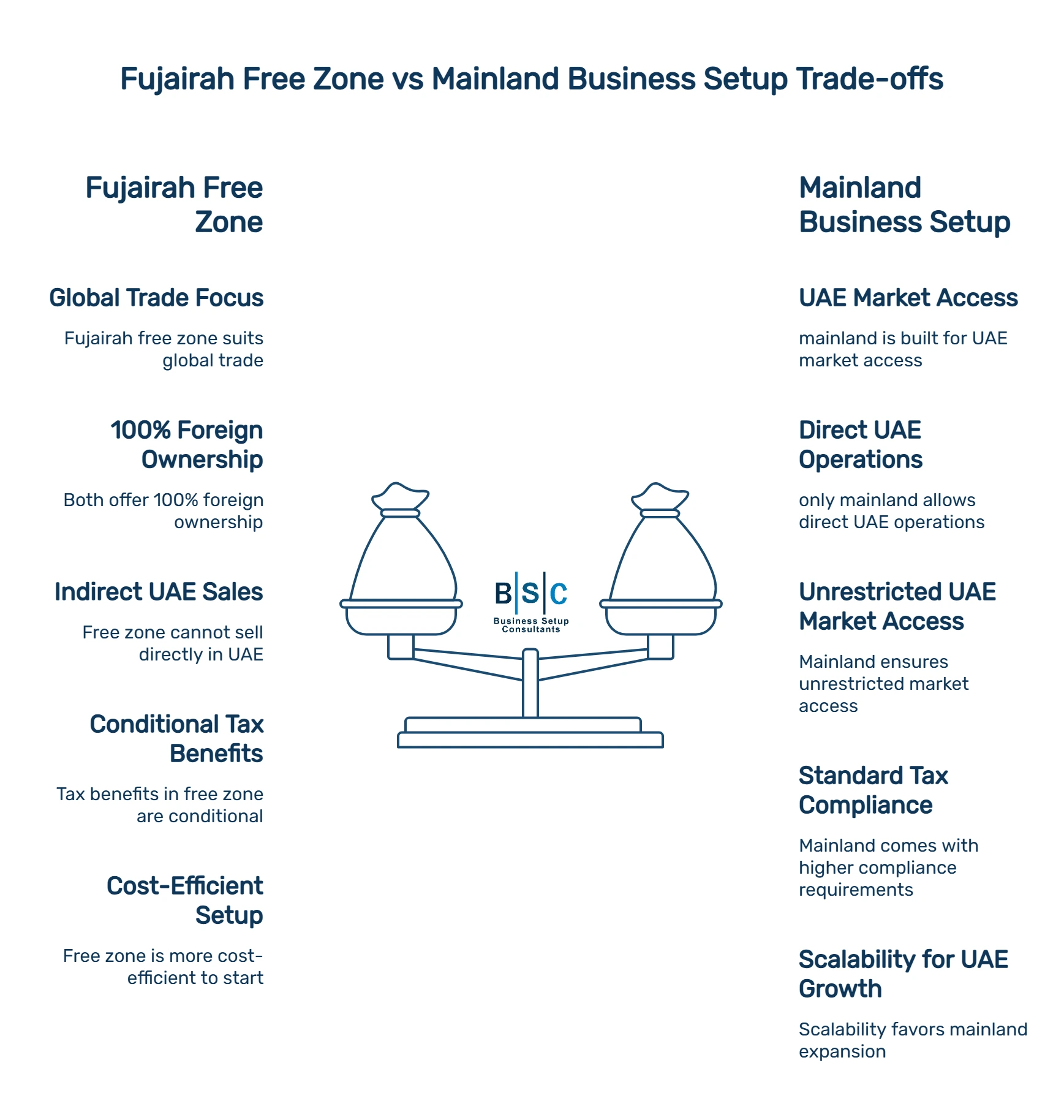 Fujairah Free Zone vs Mainland Business setup_key_points