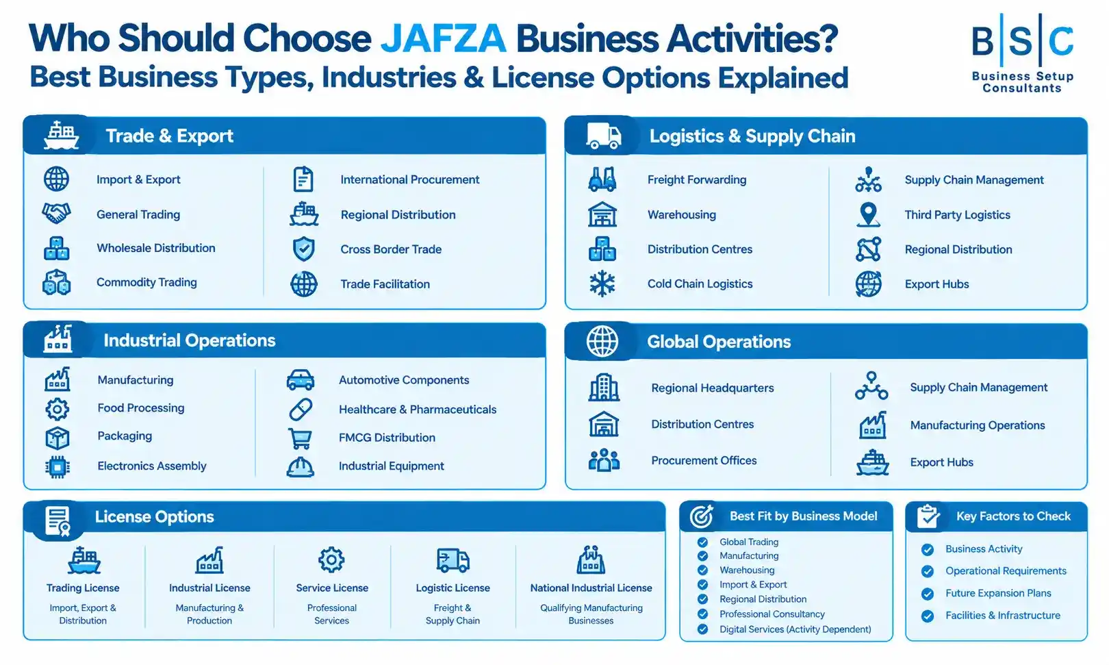 Detailed infographic showcasing trade, logistics, industrial, global operations, and license options available under JAFZA business activities in Dubai.