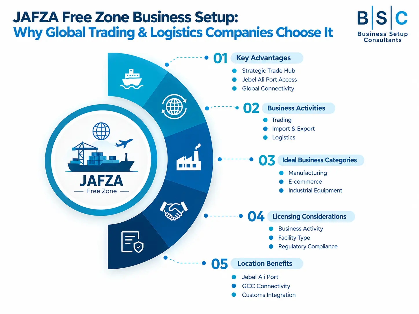 Infographic detailing JAFZA Free Zone Business Setup with key advantages, business activities, ideal categories, licensing, and location benefits.