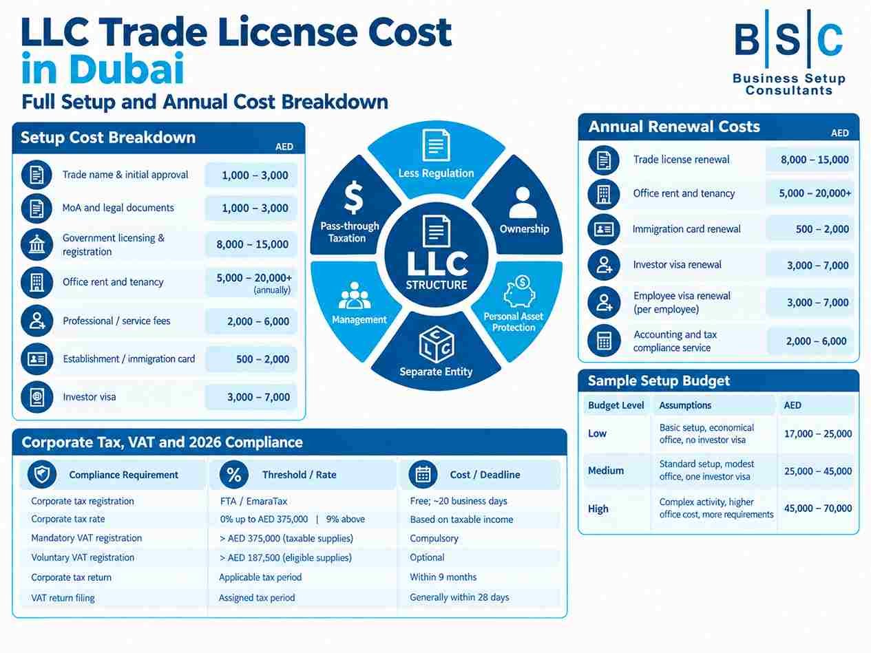 Detailed infographic breaking down the LLC trade license cost in Dubai, including setup fees, renewals, and tax rules.
