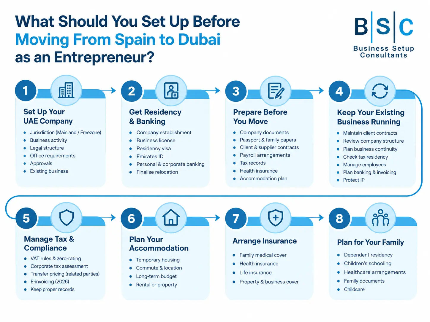 BSC infographic outlining eight steps for entrepreneurs moving from Spain to Dubai, covering UAE company setup, residency, banking, pre-move preparation, business continuity, tax compliance, accommodation, insurance, and family planning.