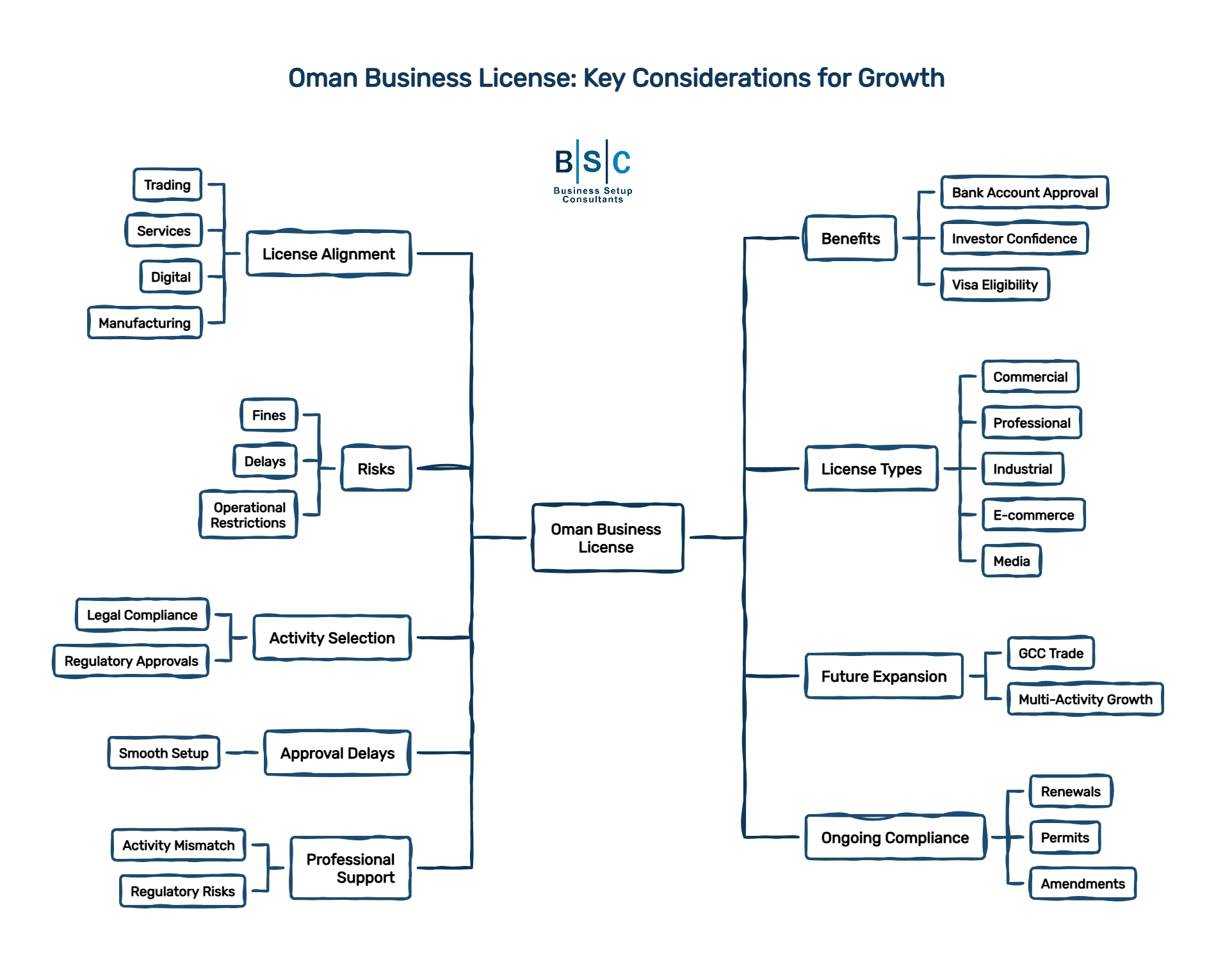 Oman Business License Types: Align Your License with Your Business Goals