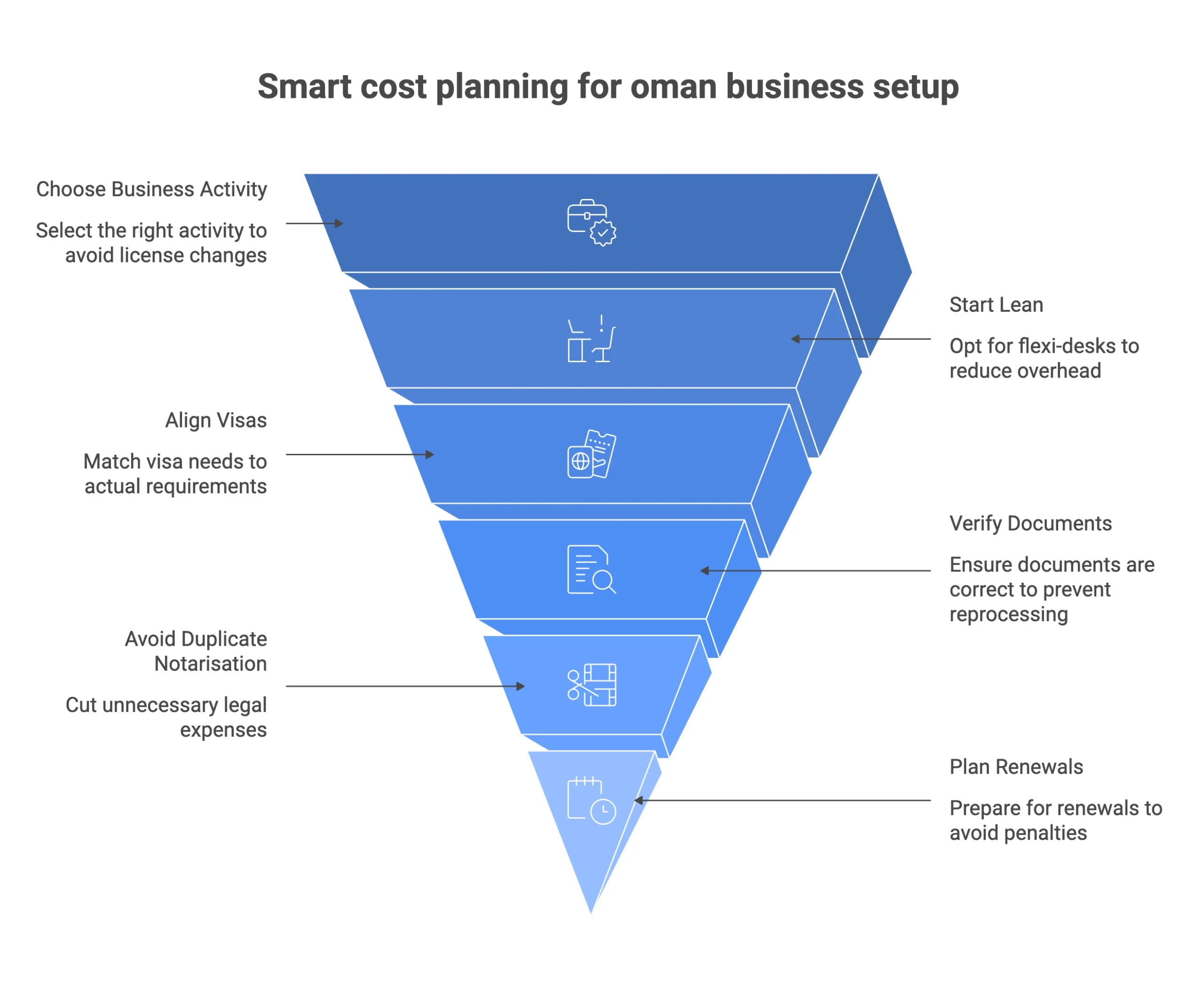 Smart cost planning for oman business setup