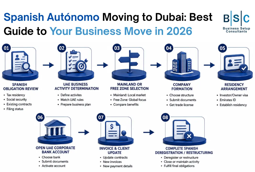 An infographic by Business Setup Consultants titled "Spanish Autónomo Moving to Dubai: Best Guide to Your Business Move in 2026," outlining eight steps from reviewing Spanish tax obligations to opening a corporate bank account and deregistering in Spain.