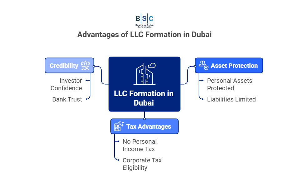 Limited Liability Company formation in Dubai