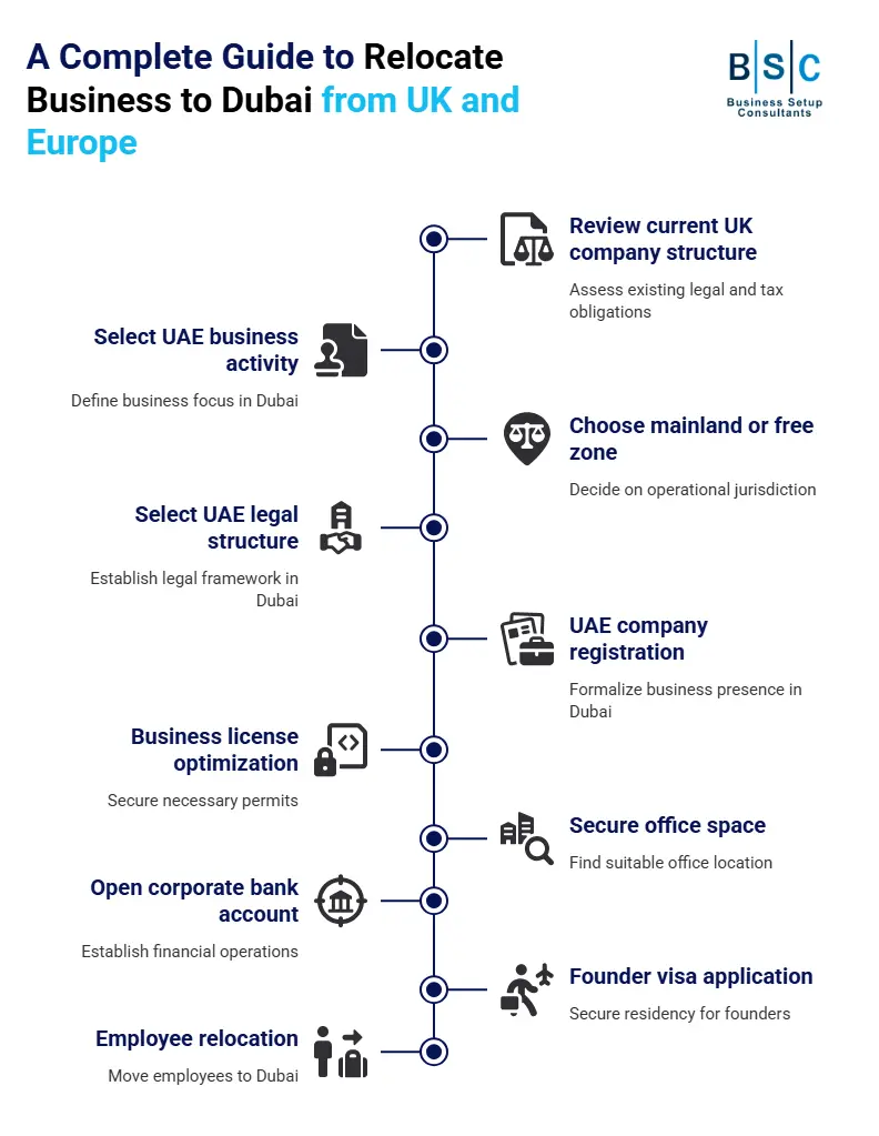 Infographic flowchart guide by Business Setup Consultants outlining step-by-step process to relocate business to Dubai from UK and Europe.