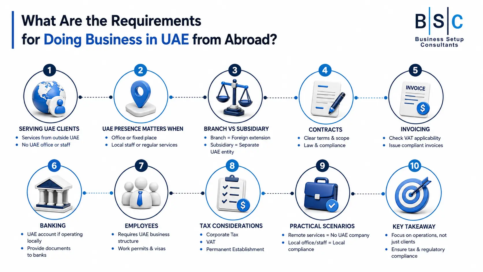 nfographic titled “What Are the Requirements for Doing Business in UAE from Abroad?” outlining 10 considerations: serving UAE clients remotely; when a UAE presence is needed; branch versus subsidiary; contracts; invoicing and VAT; banking; employees, permits, and visas; corporate tax, VAT, and permanent establishment; practical remote-versus-local operating scenarios; and the need for tax and regulatory compliance. Blue-and-white icons illustrate each point, with the BSC Business Setup Consultants logo at top right.