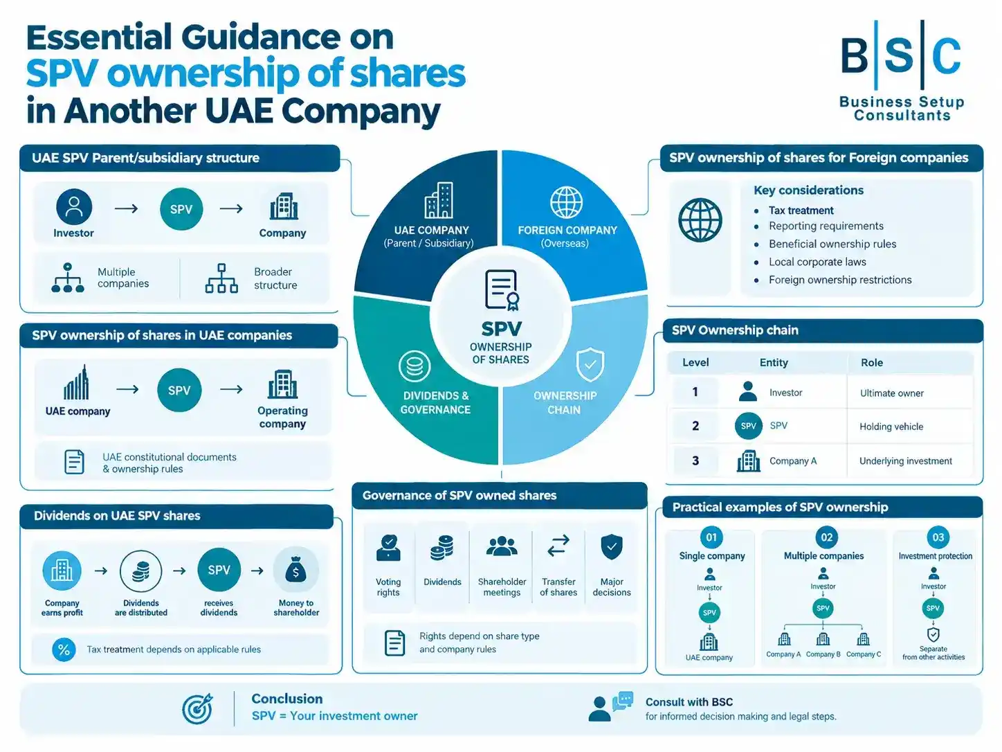 Detailed infographic explaining legal and structural guidance on SPV ownership of shares within other UAE-registered companies.