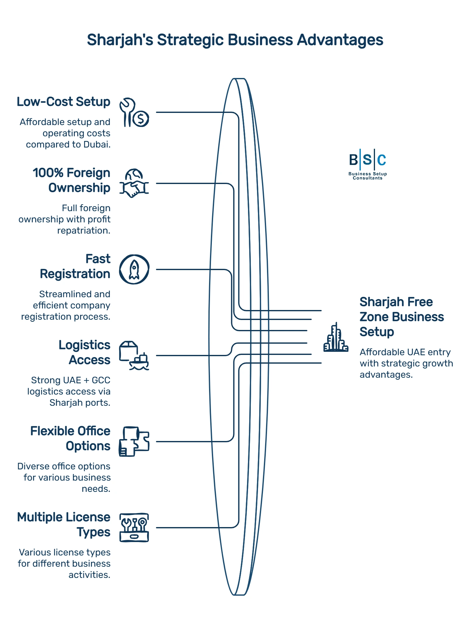 Sharjah Free Zone Business Setup_strategic_advantages