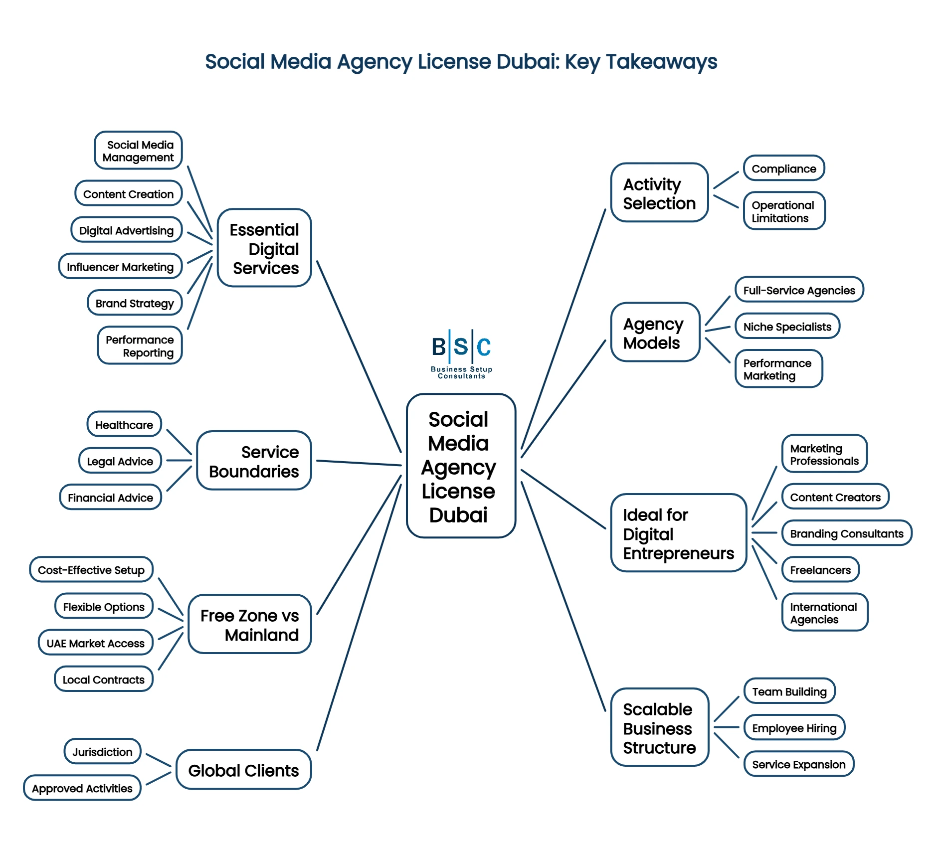 Social Media Agency License in Dubai_key_takeaways