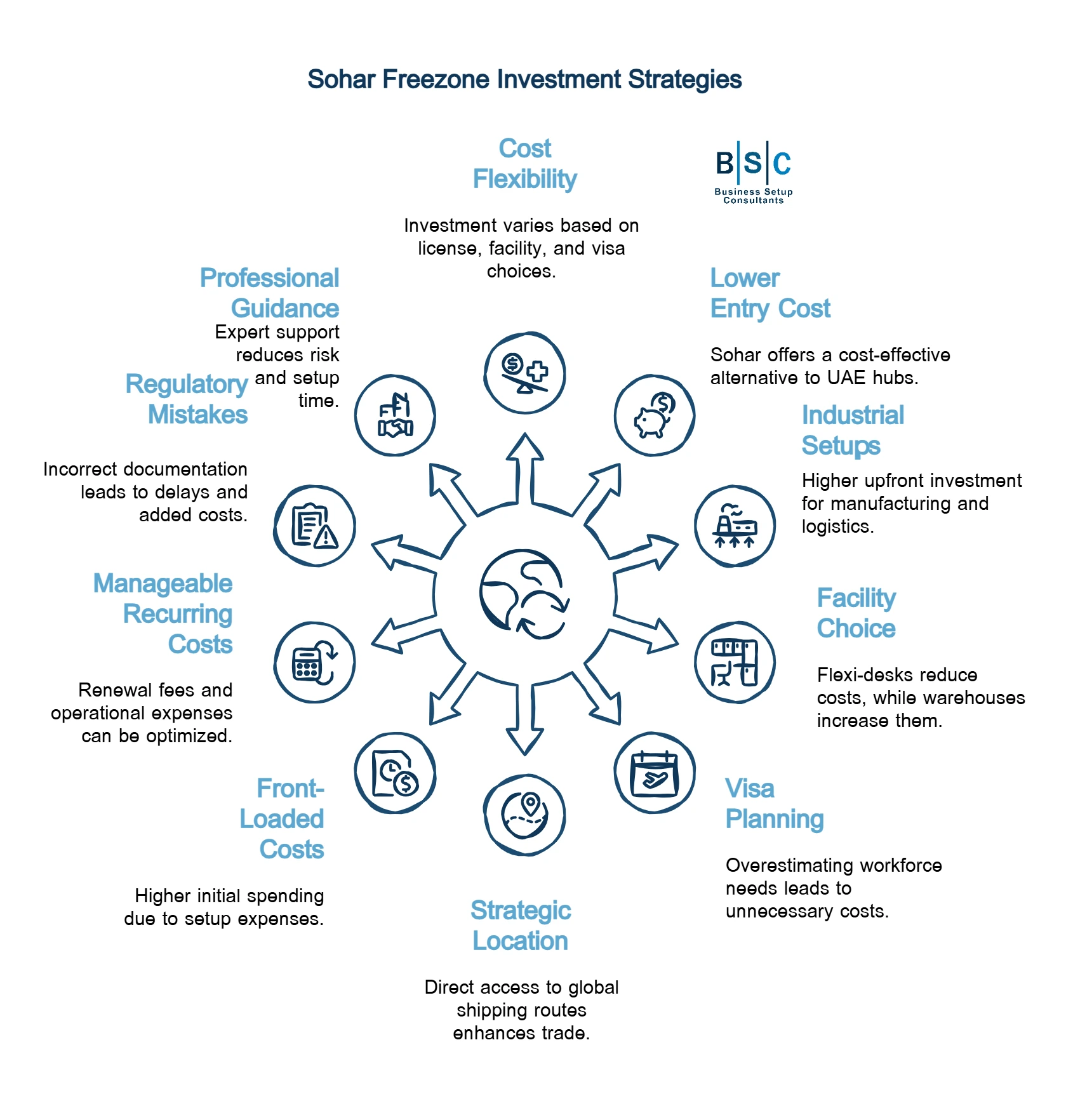 Sohar Freezone Company Setup